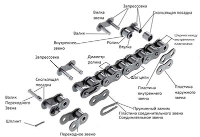 Структура приводний ланцюга