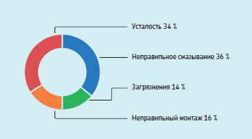 SKF мастила