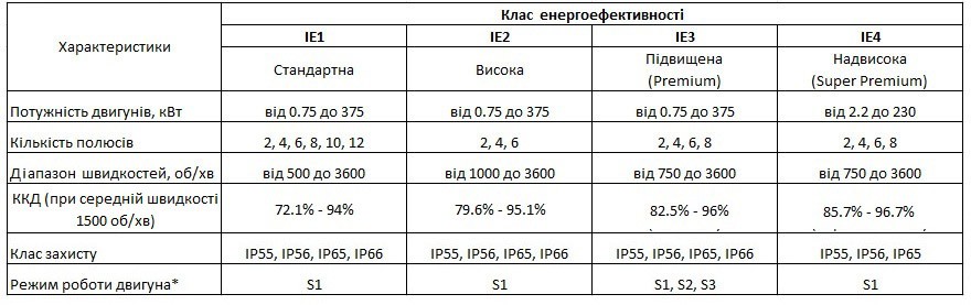 Класи енергоефективності двигунів