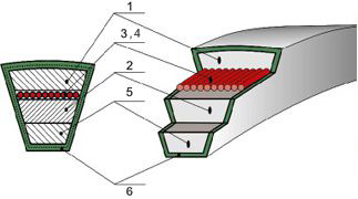 Структура клинового ременя, клиновий ремінь