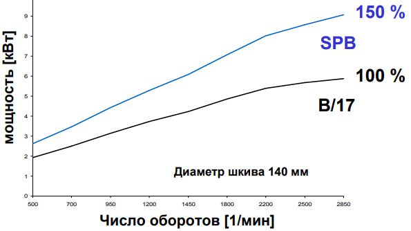 Порівняльна таблиця потужності клинового ременя стандартного та вузького профілю