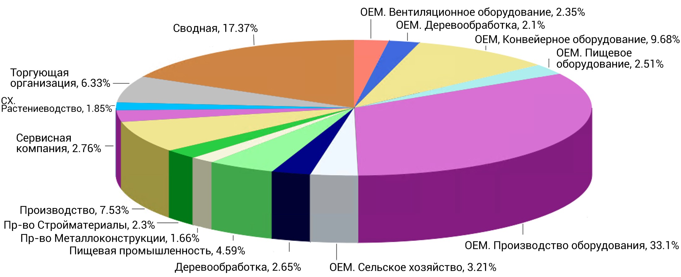 Диаграмма продажи по отраслям